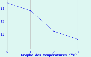 Courbe de tempratures pour Freudenberg/Main-Box