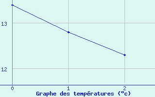 Courbe de tempratures pour Temelin