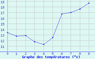 Courbe de tempratures pour Neuenahr, Bad-Ahrwei