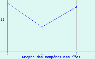 Courbe de tempratures pour Katajaluoto