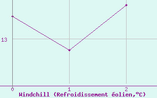 Courbe du refroidissement olien pour Le Perrier (85)