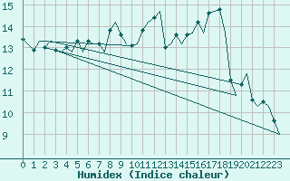 Courbe de l'humidex pour Zurich-Kloten