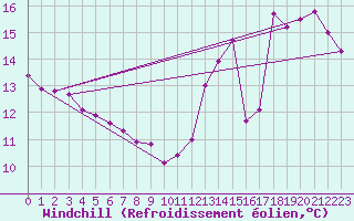 Courbe du refroidissement olien pour La Baeza (Esp)