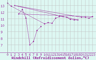 Courbe du refroidissement olien pour Miribel-les-Echelles (38)