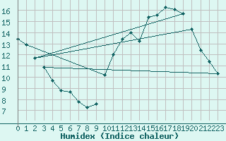 Courbe de l'humidex pour Aytr-Plage (17)