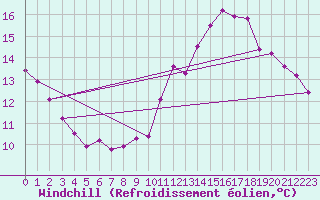 Courbe du refroidissement olien pour Douvaine (74)