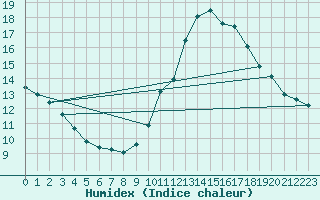 Courbe de l'humidex pour Montroy (17)