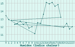 Courbe de l'humidex pour Cherbourg (50)