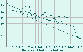 Courbe de l'humidex pour Treize-Vents (85)