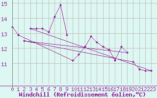 Courbe du refroidissement olien pour Ahtari
