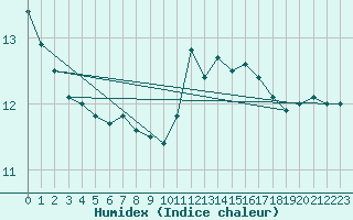 Courbe de l'humidex pour Laval (53)