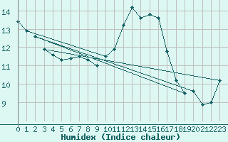 Courbe de l'humidex pour Dinard (35)