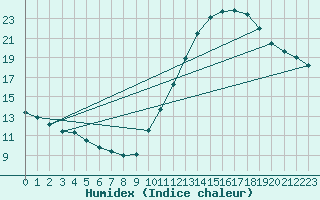 Courbe de l'humidex pour Bordeaux (33)