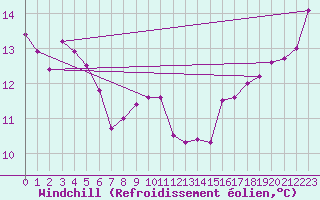 Courbe du refroidissement olien pour Aix-en-Provence (13)