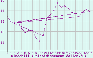 Courbe du refroidissement olien pour Bziers-Centre (34)