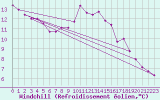 Courbe du refroidissement olien pour Warth