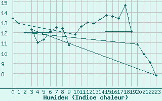 Courbe de l'humidex pour Lille (59)