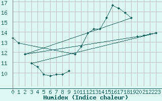 Courbe de l'humidex pour Plussin (42)
