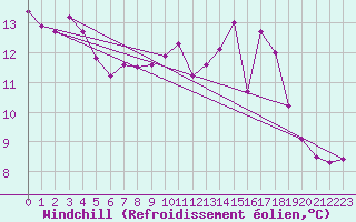 Courbe du refroidissement olien pour Dolembreux (Be)