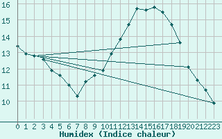 Courbe de l'humidex pour Saint-Saturnin-Ls-Avignon (84)