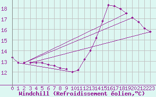 Courbe du refroidissement olien pour Charmant (16)