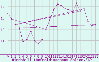 Courbe du refroidissement olien pour Gourdon (46)
