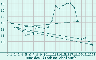 Courbe de l'humidex pour Tysofte