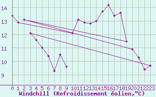 Courbe du refroidissement olien pour Ste (34)