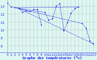 Courbe de tempratures pour Tthieu (40)