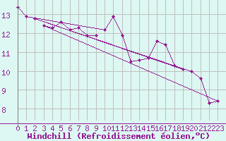 Courbe du refroidissement olien pour Almenches (61)
