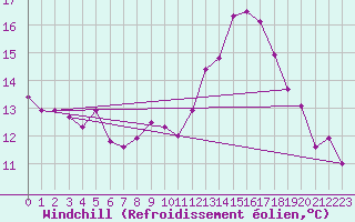 Courbe du refroidissement olien pour Zimnicea