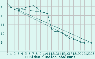 Courbe de l'humidex pour Le Havre - Octeville (76)