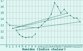 Courbe de l'humidex pour Ile de Groix (56)