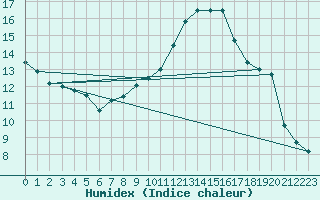 Courbe de l'humidex pour Mhling