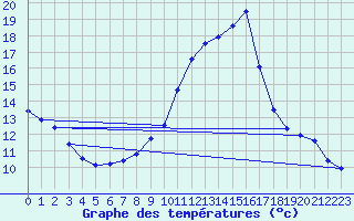 Courbe de tempratures pour Dolembreux (Be)