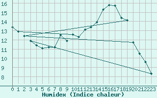 Courbe de l'humidex pour Weilerswist-Lommersu