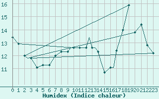 Courbe de l'humidex pour Grand Island, Central Nebraska Regional Airport