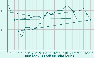 Courbe de l'humidex pour Cap de la Hve (76)