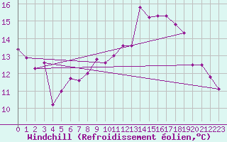 Courbe du refroidissement olien pour Nyon-Changins (Sw)