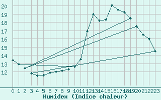 Courbe de l'humidex pour Prmery (58)