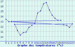 Courbe de tempratures pour Saint-Sorlin-en-Valloire (26)