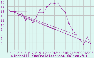 Courbe du refroidissement olien pour La Fretaz (Sw)