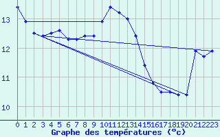 Courbe de tempratures pour Saint-Girons (09)