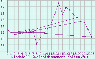 Courbe du refroidissement olien pour Corsept (44)