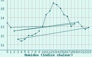 Courbe de l'humidex pour la bouée 62161