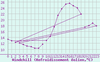 Courbe du refroidissement olien pour Thurey (71)