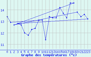 Courbe de tempratures pour Pointe de Chassiron (17)