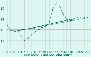 Courbe de l'humidex pour Ste (34)