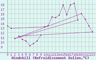 Courbe du refroidissement olien pour Nonaville (16)
