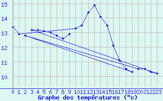 Courbe de tempratures pour Coray (29)